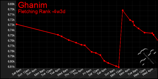 Last 31 Days Graph of Ghanim