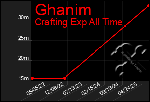 Total Graph of Ghanim
