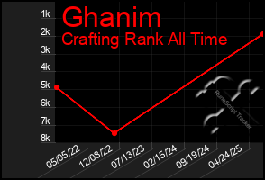 Total Graph of Ghanim