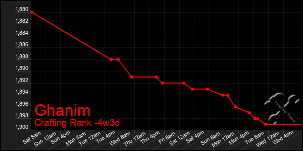 Last 31 Days Graph of Ghanim