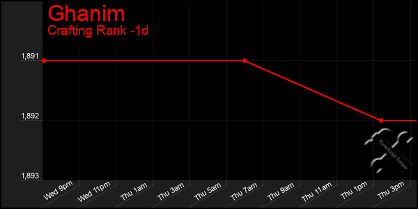 Last 24 Hours Graph of Ghanim