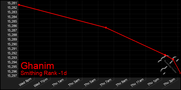 Last 24 Hours Graph of Ghanim