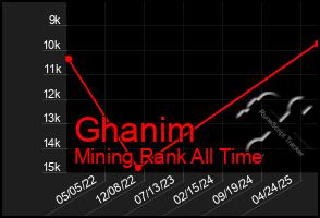 Total Graph of Ghanim