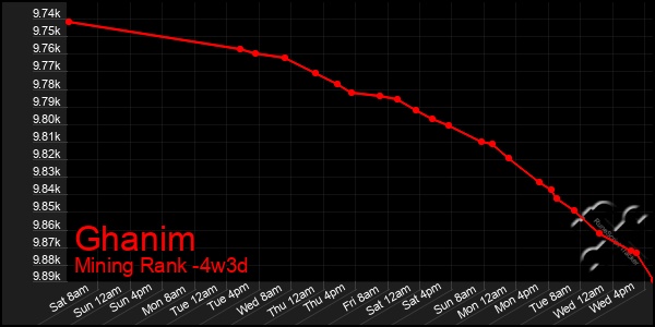 Last 31 Days Graph of Ghanim