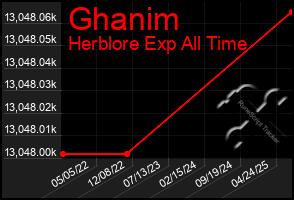 Total Graph of Ghanim
