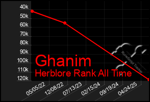 Total Graph of Ghanim
