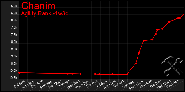 Last 31 Days Graph of Ghanim