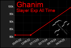 Total Graph of Ghanim