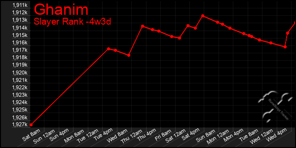 Last 31 Days Graph of Ghanim