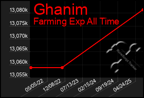 Total Graph of Ghanim