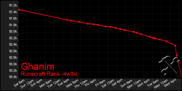 Last 31 Days Graph of Ghanim