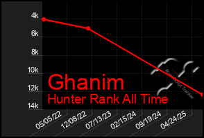 Total Graph of Ghanim