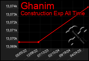 Total Graph of Ghanim