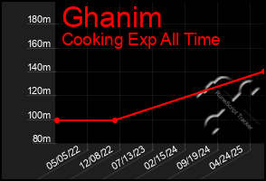 Total Graph of Ghanim