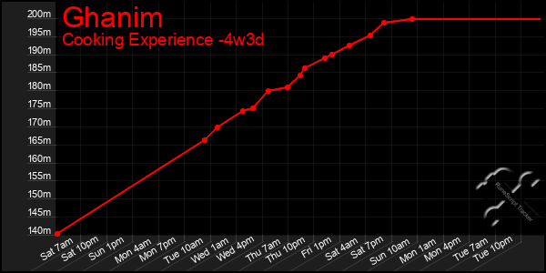 Last 31 Days Graph of Ghanim