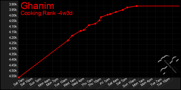 Last 31 Days Graph of Ghanim