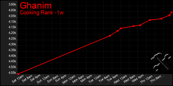 Last 7 Days Graph of Ghanim