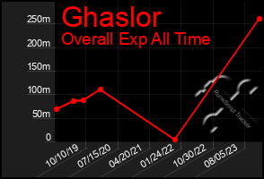 Total Graph of Ghaslor