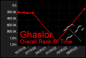 Total Graph of Ghaslor