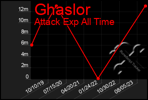 Total Graph of Ghaslor