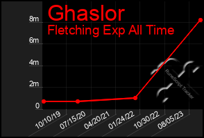 Total Graph of Ghaslor