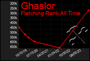 Total Graph of Ghaslor