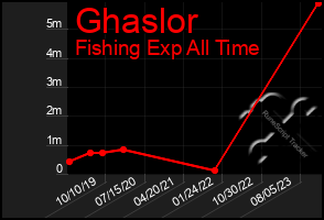 Total Graph of Ghaslor