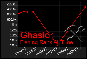 Total Graph of Ghaslor