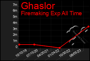 Total Graph of Ghaslor