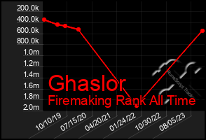 Total Graph of Ghaslor