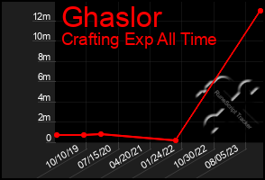 Total Graph of Ghaslor