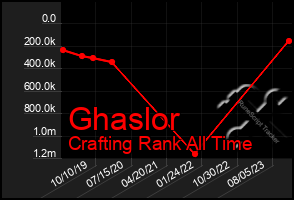 Total Graph of Ghaslor