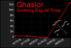 Total Graph of Ghaslor