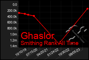 Total Graph of Ghaslor