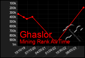 Total Graph of Ghaslor