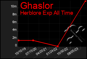 Total Graph of Ghaslor