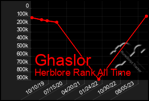 Total Graph of Ghaslor