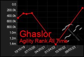 Total Graph of Ghaslor