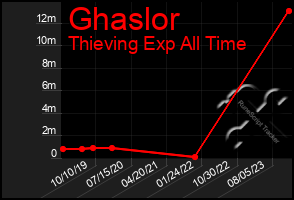 Total Graph of Ghaslor