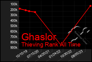 Total Graph of Ghaslor