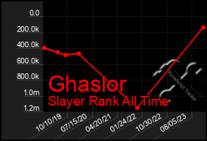 Total Graph of Ghaslor