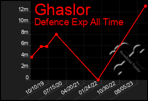 Total Graph of Ghaslor