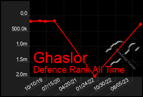 Total Graph of Ghaslor