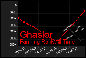 Total Graph of Ghaslor