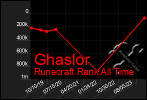 Total Graph of Ghaslor