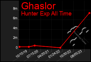 Total Graph of Ghaslor