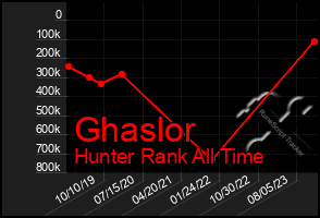 Total Graph of Ghaslor