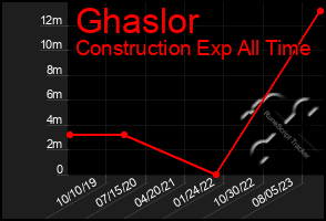 Total Graph of Ghaslor