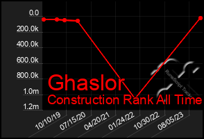 Total Graph of Ghaslor