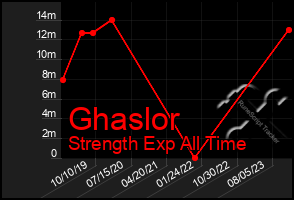 Total Graph of Ghaslor